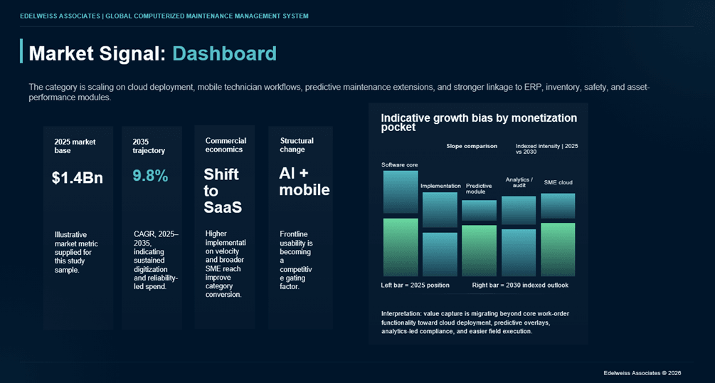 Computerized Maintenance Management System Market